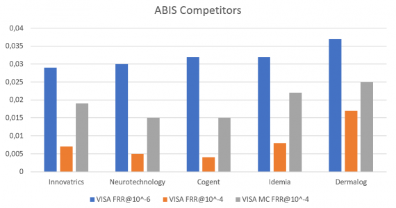 Innovatrics ABIS - NIST Face Recognition Vendor Test (FRVT)