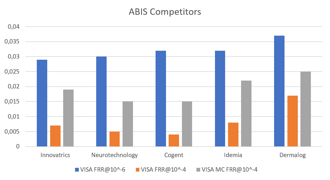 Innovatrics ABIS - NIST Ongoing Face Recognition Vendor Test (FRVT) Part 1: Verification (1:1)